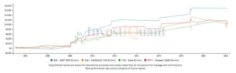 Tuesday seasonality study